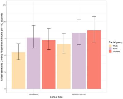 Rates of chronic absenteeism in Montessori and non-Montessori Title 1 schools
